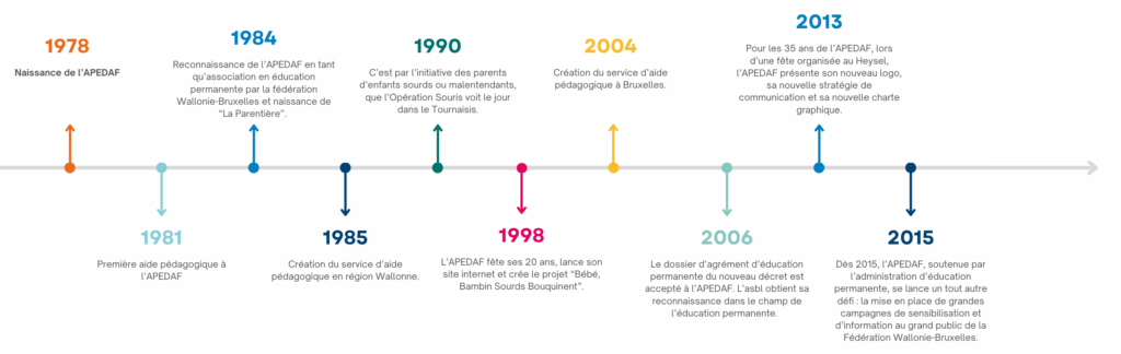Timeline-Apedaf